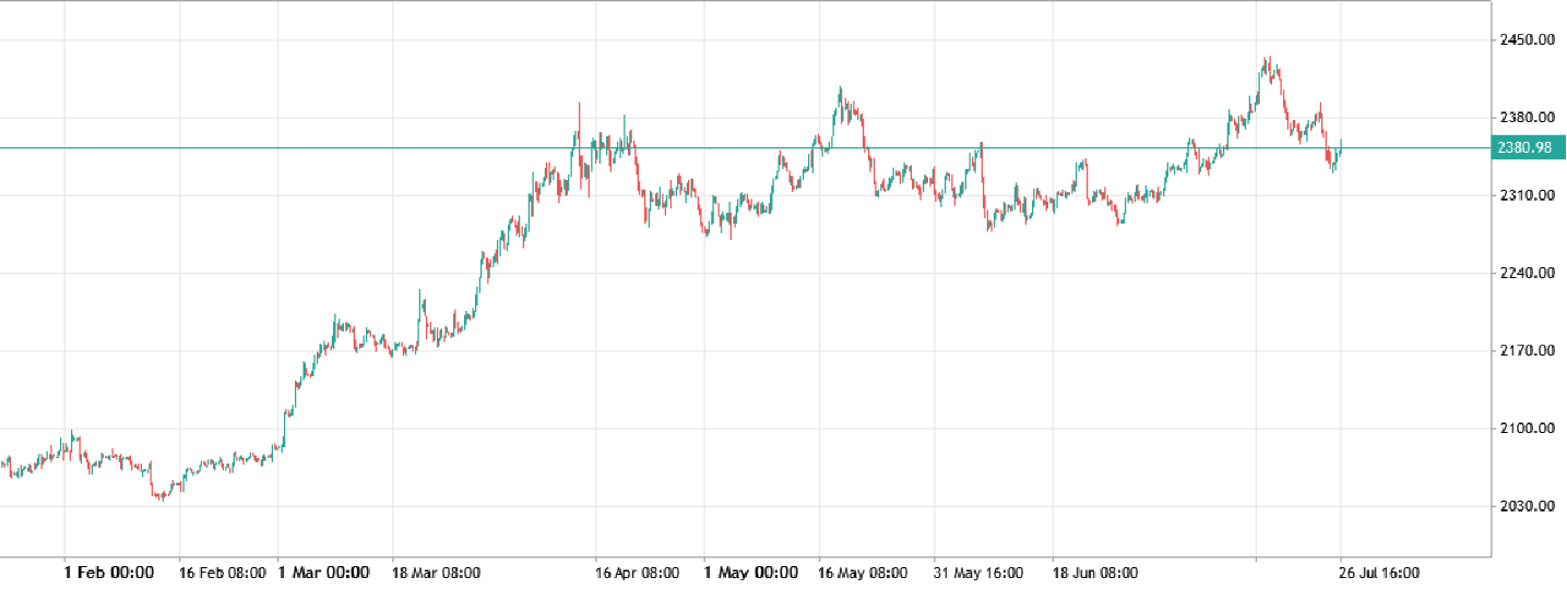xauusd h4 chart