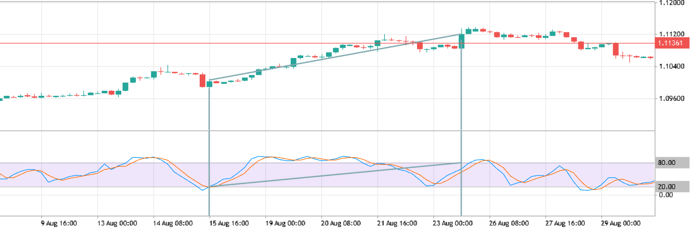 divergency chart